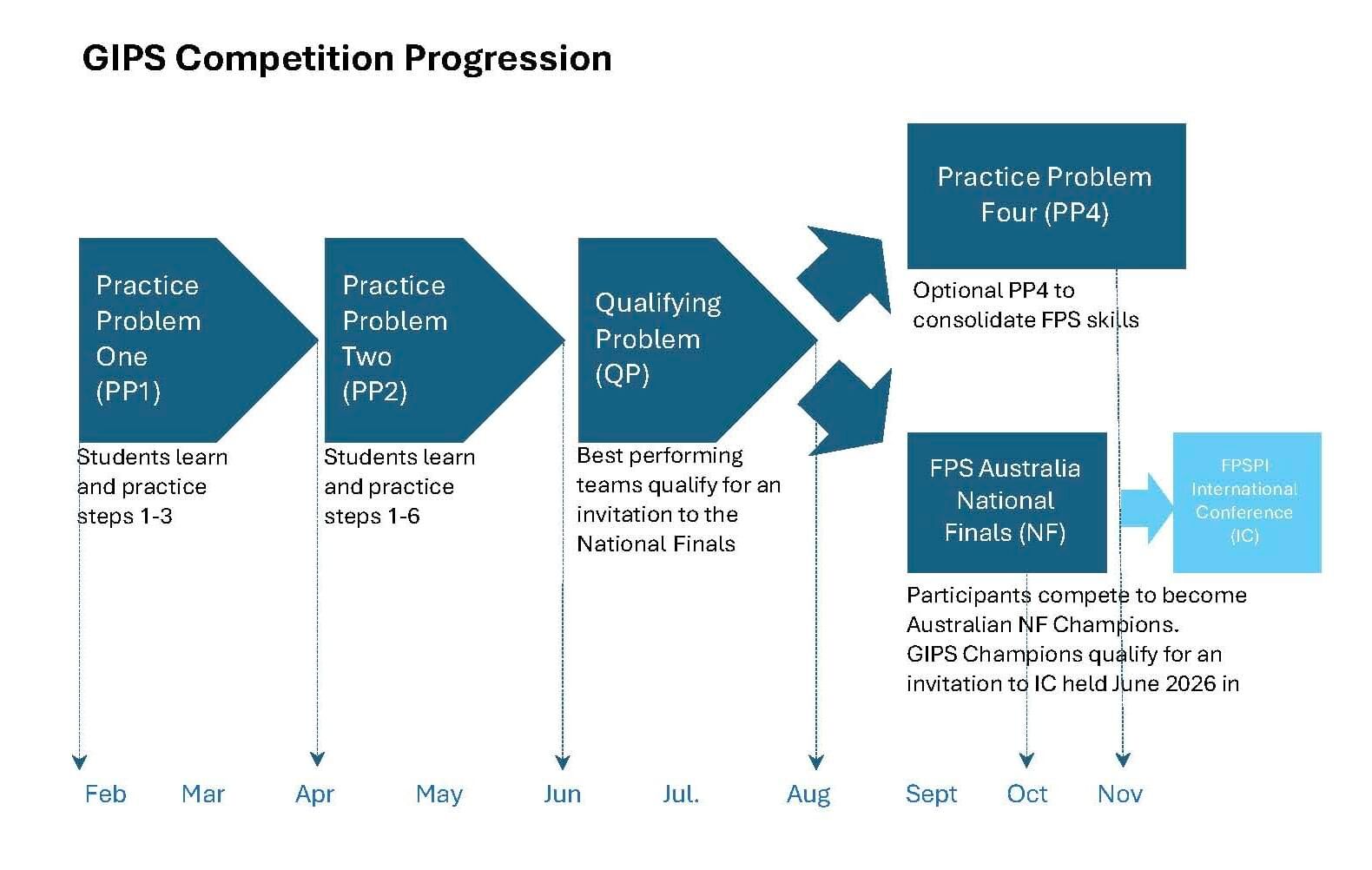 GIPS Competition Progression with dates